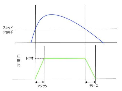 ミキシング基礎 音圧を上げる リミッターとコンプレッサー